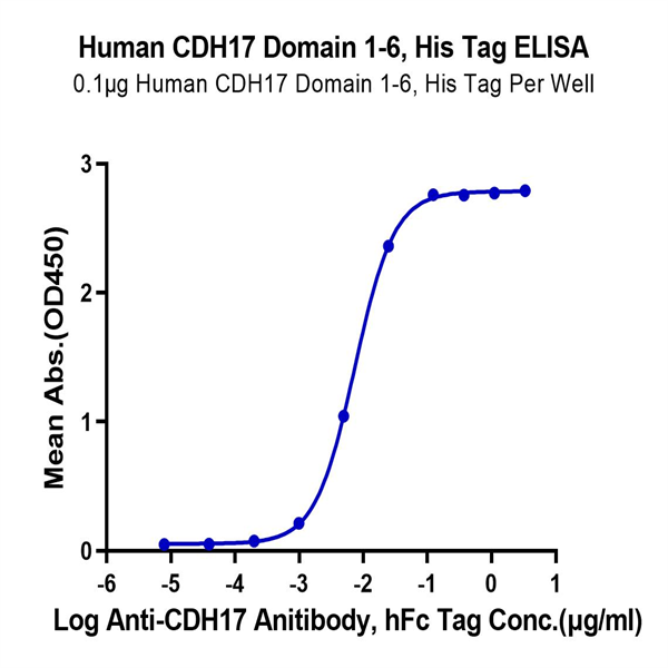 Human CDH17/Cadherin 17 Domain 1-6 Protein (CDH-HM1D1) Human CDH17/Cadherin 17 Domain 1-6 Protein (CDH-HM1D1)