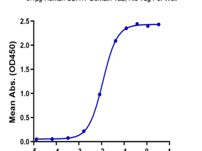 Human CDH17/Cadherin 17 Domain 1&2 Protein (CDH-HM1D5)