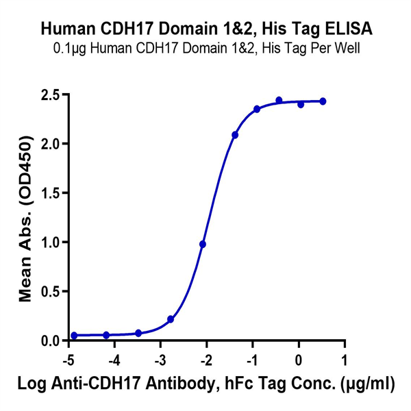 Human CDH17/Cadherin 17 Domain 1&2 Protein (CDH-HM1D5) Human CDH17/Cadherin 17 Domain 1&2 Protein (CDH-HM1D5)