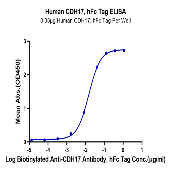 Human CDH17/Cadherin 17 Protein (CDH-HM217) Human CDH17/Cadherin 17 Protein (CDH-HM217)