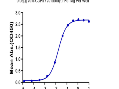 Biotinylated Human CDH17/Cadherin 17 Protein (CDH-HM417B)