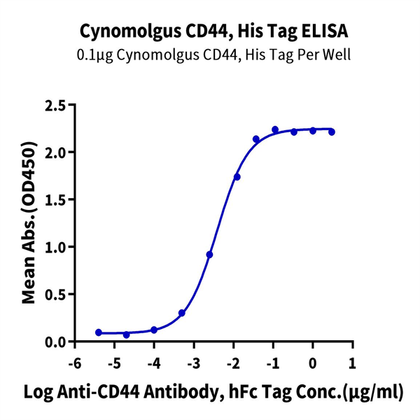 Cynomolgus CD44 Protein (CDX-CM144) Cynomolgus CD44 Protein (CDX-CM144)