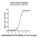 Human CD44 Protein (CDX-HM244)
