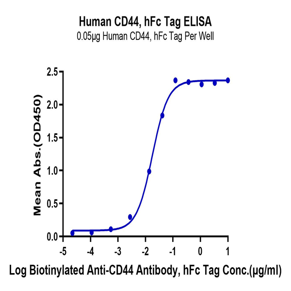 Human CD44 Protein (CDX-HM244) Human CD44 Protein (CDX-HM244)