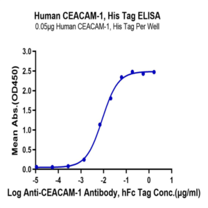 Human CEACAM-1/CD66a Protein (CEA-HM201)
