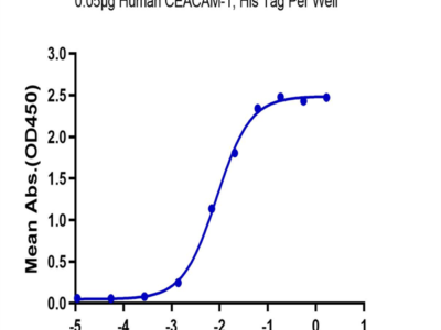 Human CEACAM-1/CD66a Protein (CEA-HM201)