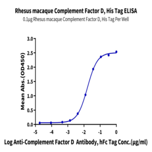 Rhesus macaque Complement Factor D/CFD Protein (CFD-CM101)