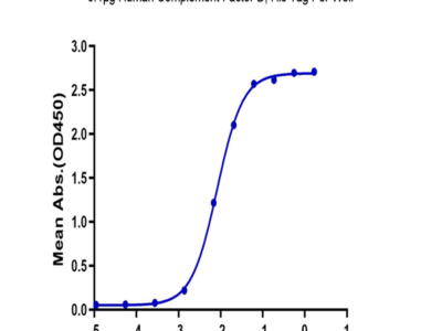 Human Complement Factor D/CFD Protein (CFD-HM101)