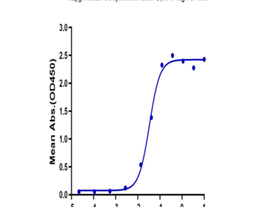 Human Complement Factor D/CFD Protein (CFD-HM201)