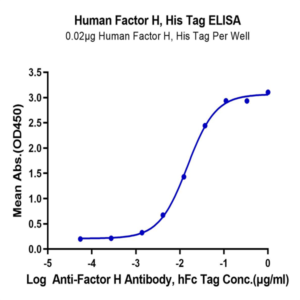 Human Factor H/CFH Protein (CFH-HM101)