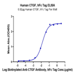Human CTGF/CCN2 Protein (CGF-HM201)