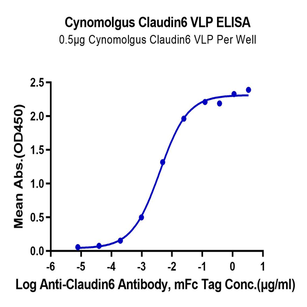 Cynomolgus Claudin 6 Protein-VLP (CLD-CM006)