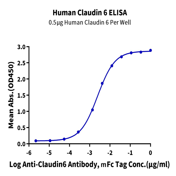 Human Claudin 6 Protein-VLP (CLD-HM006)