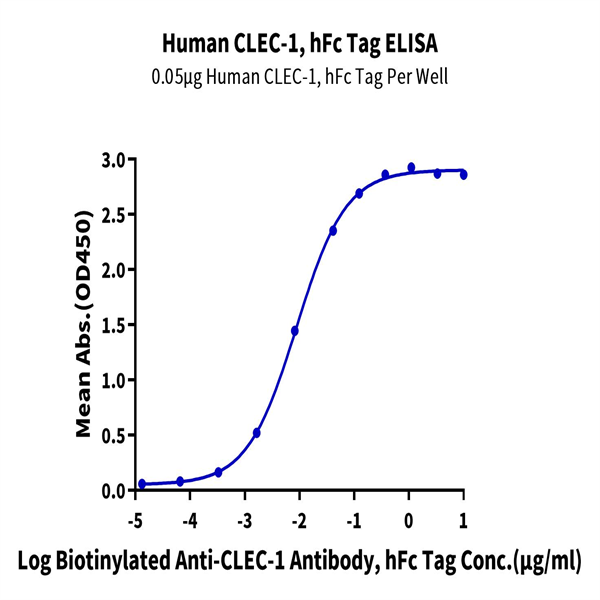 Human CLEC-1 Protein (CLE-HM201) Human CLEC-1 Protein (CLE-HM201)