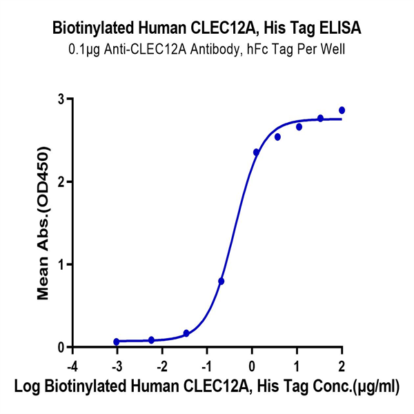 Biotinylated Human CLEC12A/MICL/CLL-1 Protein (CLE-HM42AB) Biotinylated Human CLEC12A/MICL/CLL-1 Protein (CLE-HM42AB)