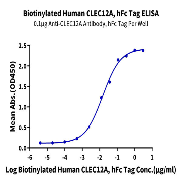 Biotinylated Human CLEC12A/MICL/CLL-1 Protein (CLE-HM52AB) Biotinylated Human CLEC12A/MICL/CLL-1 Protein (CLE-HM52AB)