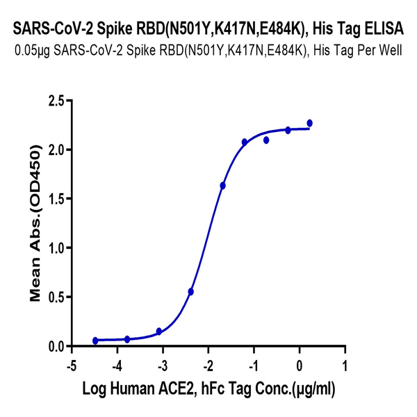 SARS-COV-2 Spike RBD (N501Y SARS-COV-2 Spike RBD (N501Y