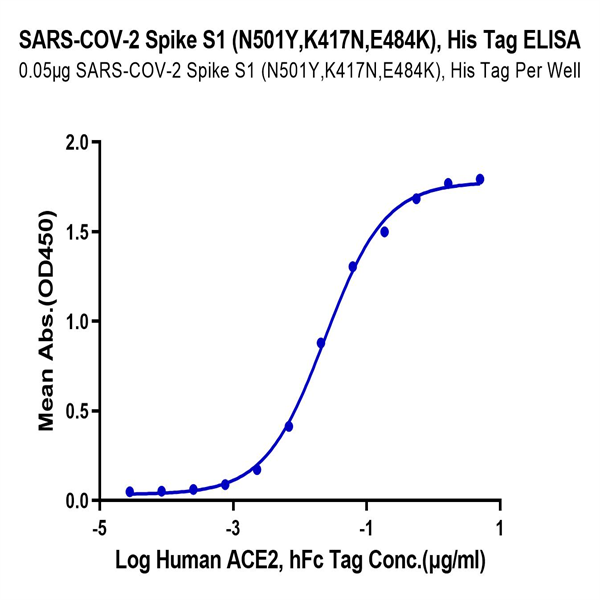 SARS-COV-2 Spike S1 (N501Y SARS-COV-2 Spike S1 (N501Y