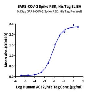 SARS-COV-2 Spike RBD Protein (COV-VM4BD)