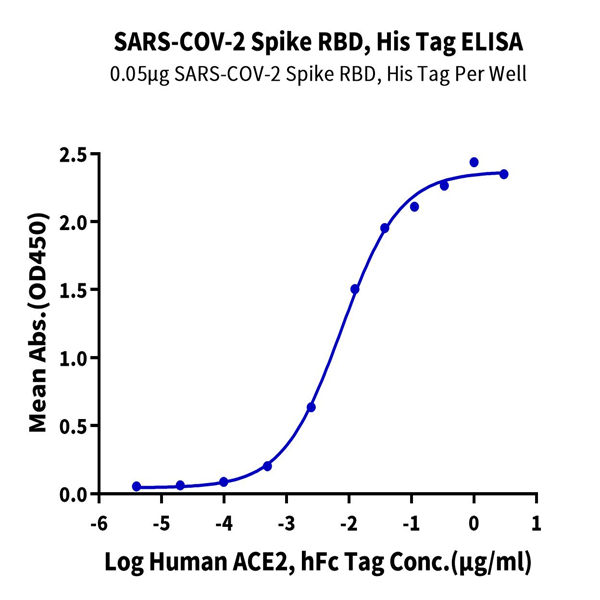 SARS-COV-2 Spike RBD Protein (COV-VM4BD)