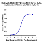 Biotinylated SARS-COV-2 Spike RBD Protein (COV-VM4BDB)