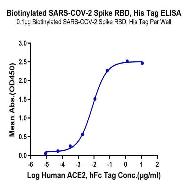 Biotinylated SARS-COV-2 Spike RBD Protein (COV-VM4BDB) Biotinylated SARS-COV-2 Spike RBD Protein (COV-VM4BDB)