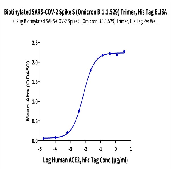 Biotinylated SARS-COV-2 Spike S (Omicron B.1.1.529) Trimer Protein (COV-VM4FOB) Biotinylated SARS-COV-2 Spike S (Omicron B.1.1.529) Trimer Protein (COV-VM4FOB)