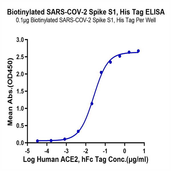 Biotinylated SARS-COV-2 Spike S1 Protein (COV-VM4S1B)