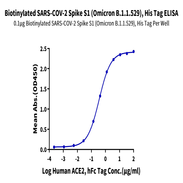 Biotinylated SARS-COV-2 Spike S1 (Omicron B.1.1.529) Protein (COV-VM4SOB) Biotinylated SARS-COV-2 Spike S1 (Omicron B.1.1.529) Protein (COV-VM4SOB)