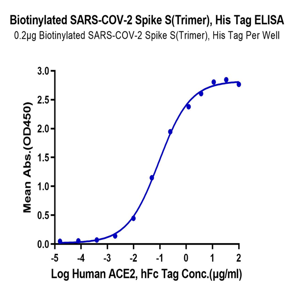 Biotinylated SARS-COV-2 Spike S Trimer Protein (COV-VM4SSB) Biotinylated SARS-COV-2 Spike S Trimer Protein (COV-VM4SSB)