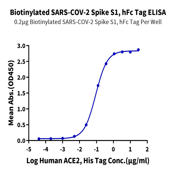 Biotinylated SARS-COV-2 Spike S1 Protein (COV-VM5S1B) Biotinylated SARS-COV-2 Spike S1 Protein (COV-VM5S1B)