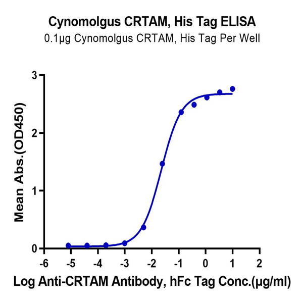 Cynomolgus CRTAM Protein (CRM-CM101) Cynomolgus CRTAM Protein (CRM-CM101)