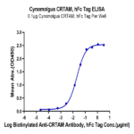 Cynomolgus CRTAM Protein (CRM-CM201)