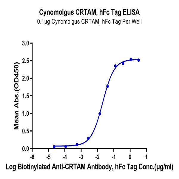 Cynomolgus CRTAM Protein (CRM-CM201) Cynomolgus CRTAM Protein (CRM-CM201)