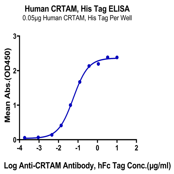 Human CRTAM Protein (CRM-HM101) Human CRTAM Protein (CRM-HM101)