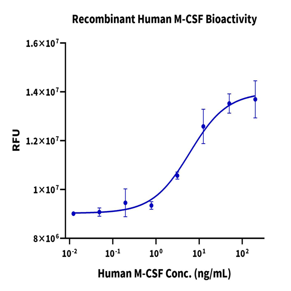 Human M-CSF/CSF-1 Protein (CSF-HM001)