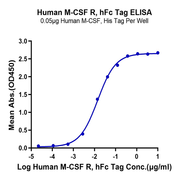 Human M-CSF R/CSF1R/CD115 Protein (CSF-HM21R)