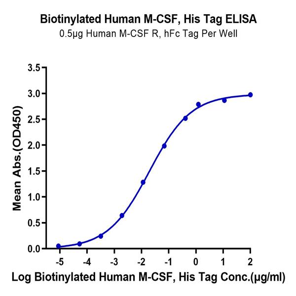 Biotinylated Human M-CSF/CSF-1 Protein (CSF-HM401B) Biotinylated Human M-CSF/CSF-1 Protein (CSF-HM401B)