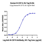 Human M-CSF R/CSF1R/CD115 Protein (CSF-HM41R)