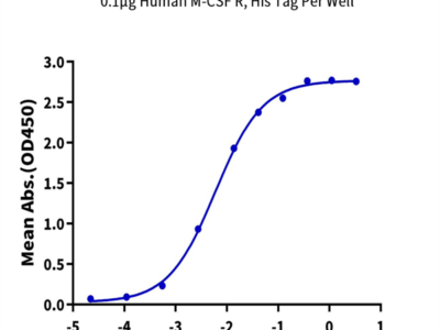 Human M-CSF R/CSF1R/CD115 Protein (CSF-HM41R)