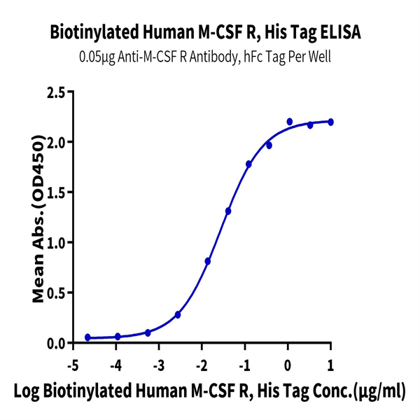 Biotinylated Human M-CSF R/CSF1R/CD115 Protein (CSF-HM41RB)