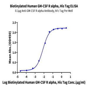 Biotinylated Human GM-CSF R alpha Protein (CSF-HM42RB)