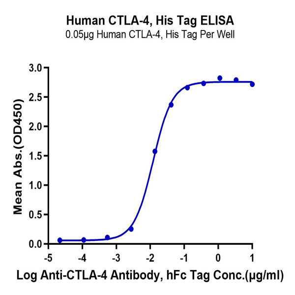 Human CTLA-4/CD152 Protein (CTL-HM141) Human CTLA-4/CD152 Protein (CTL-HM141)