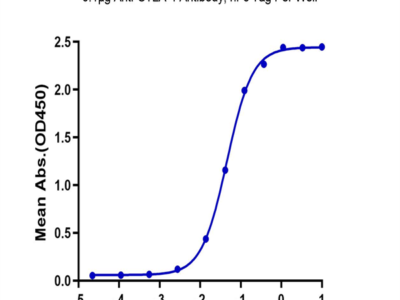 Biotinylated Human CTLA-4/CD152 Protein (CTL-HM401B)