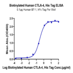 Biotinylated Human CTLA-4/CD152 Protein (CTL-HM401B)