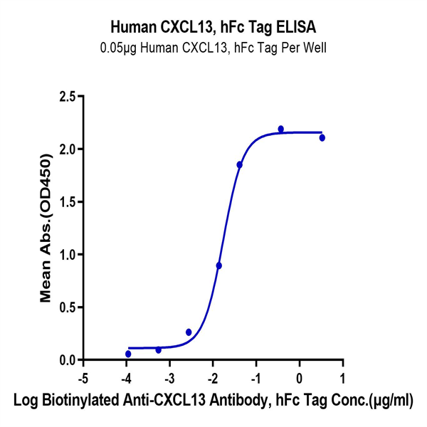 Human CXCL13/BCA-1 Protein (CXC-HM213) Human CXCL13/BCA-1 Protein (CXC-HM213)