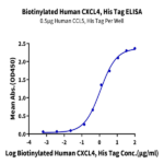 Biotinylated Human CXCL4 Protein (CXC-HM4L4B)