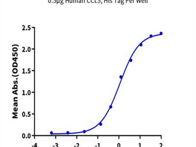 Biotinylated Human CXCL4 Protein (CXC-HM4L4B)