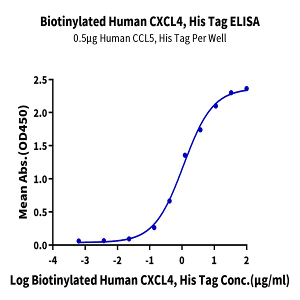 Biotinylated Human CXCL4 Protein (CXC-HM4L4B)
