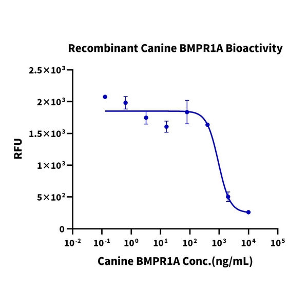 Canine BMPR1AALK-3 Protein , ALK-DM201 Canine BMPR1A/ALK-3 Protein , ALK-DM201 Ushelf